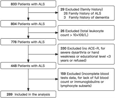 Peripheral immunity involvement in the cognitive impairment of sporadic amyotrophic lateral sclerosis
